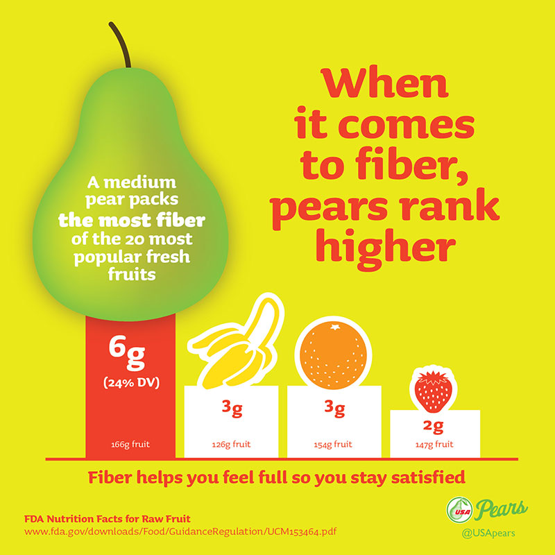 Pears have more fiber than most other fruits. A graphic showing how pears rank higher than bananas and oranges in fiber